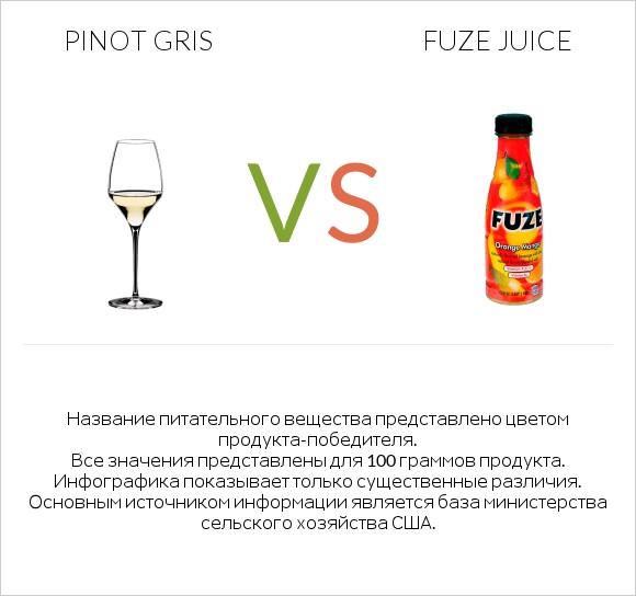 Pinot Gris vs Fuze juice infographic