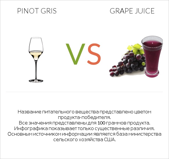 Pinot Gris vs Grape juice infographic
