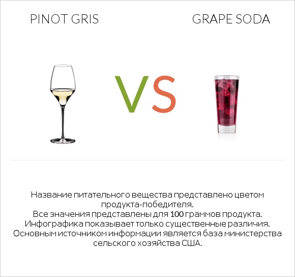 Pinot Gris vs Grape soda infographic