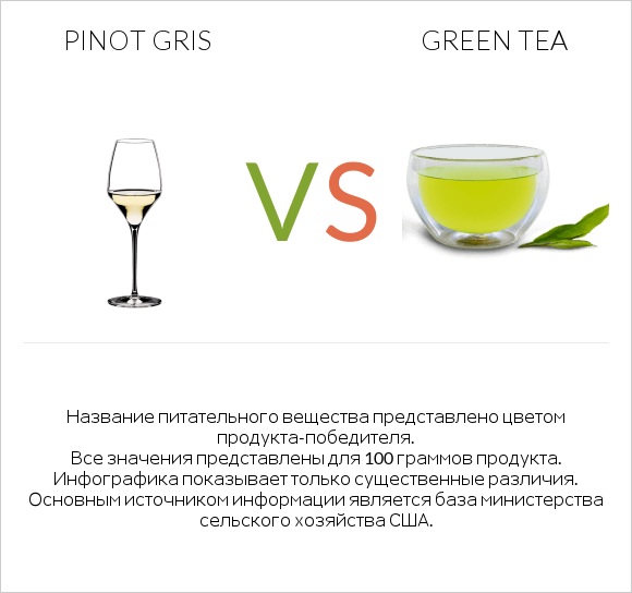 Pinot Gris vs Green tea infographic