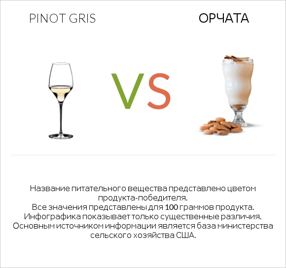 Pinot Gris vs Орчата infographic