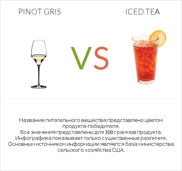 Pinot Gris vs Iced tea infographic