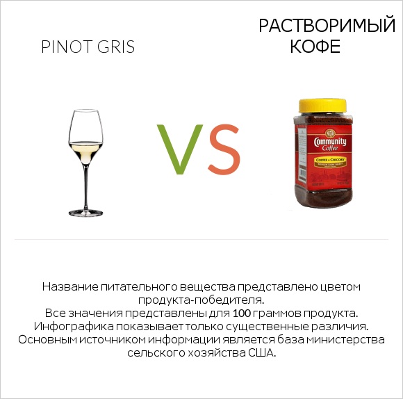 Pinot Gris vs Растворимый кофе infographic