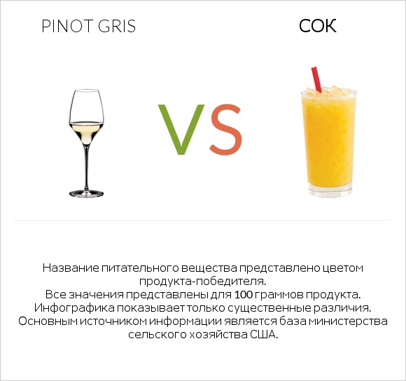 Pinot Gris vs Сок infographic