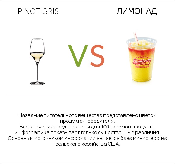 Pinot Gris vs Лимонад infographic