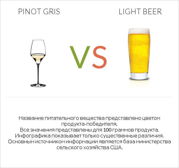 Pinot Gris vs Light beer infographic