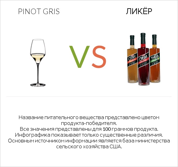 Pinot Gris vs Ликёр infographic