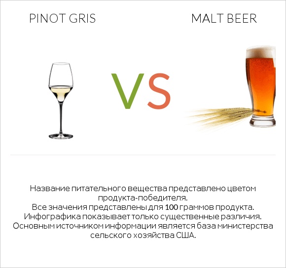 Pinot Gris vs Malt beer infographic