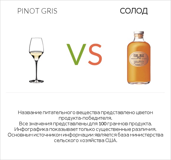 Pinot Gris vs Солод infographic