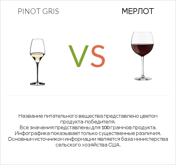 Pinot Gris vs Мерлот infographic