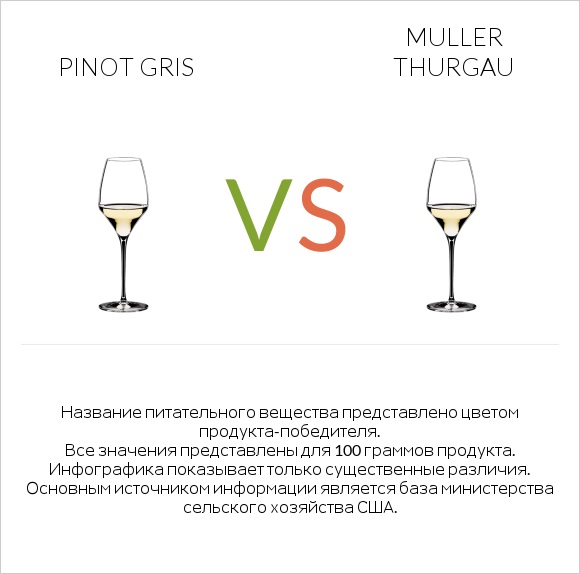 Pinot Gris vs Muller Thurgau infographic