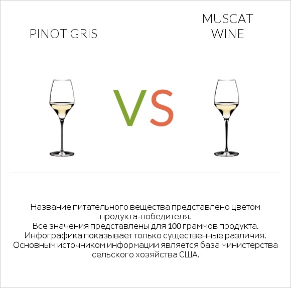 Pinot Gris vs Muscat wine infographic
