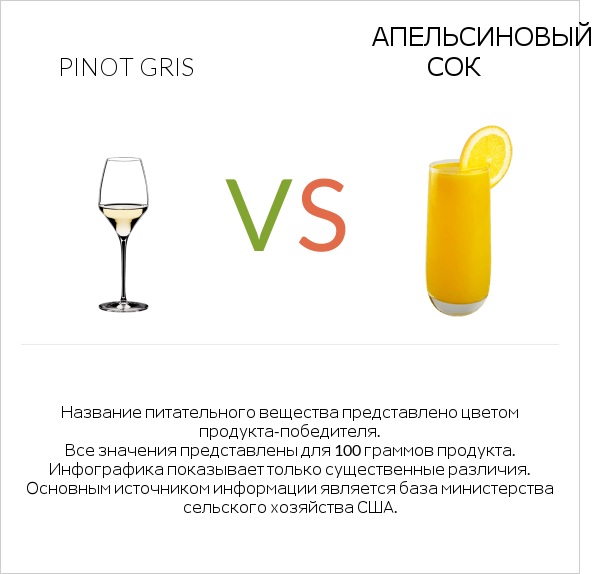 Pinot Gris vs Апельсиновый сок infographic