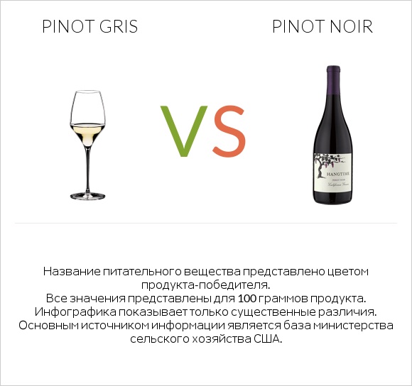 Pinot Gris vs Pinot noir infographic