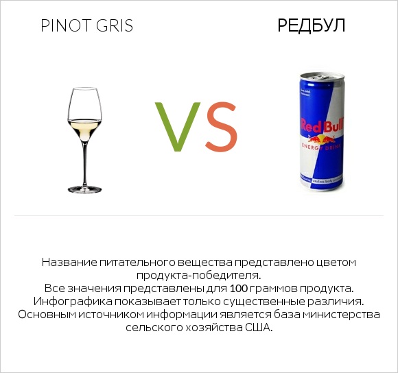 Pinot Gris vs Редбул  infographic