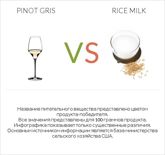 Pinot Gris vs Rice milk infographic