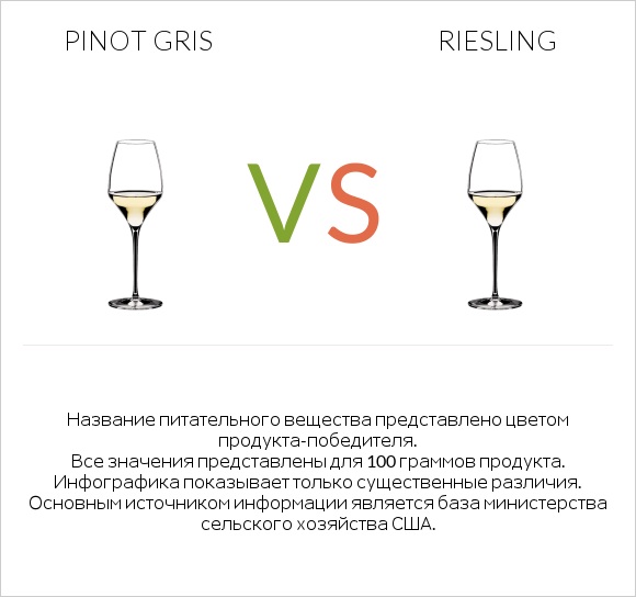 Pinot Gris vs Riesling infographic