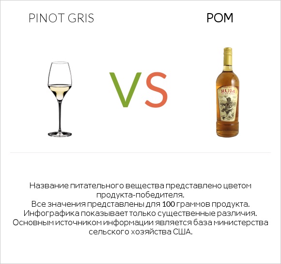 Pinot Gris vs Ром infographic