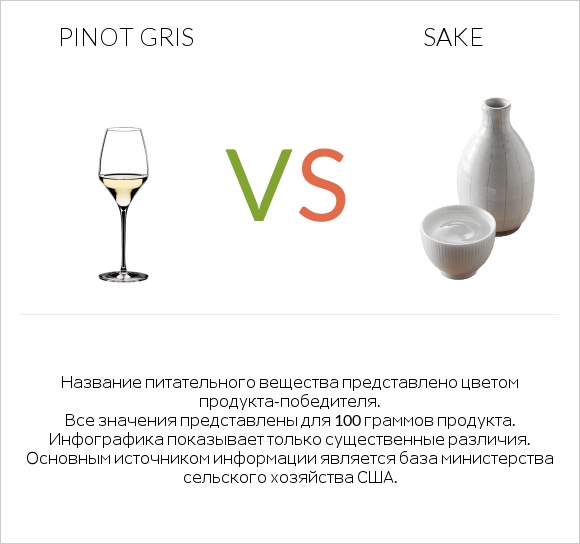 Pinot Gris vs Sake infographic