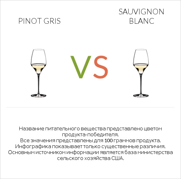 Pinot Gris vs Sauvignon blanc infographic