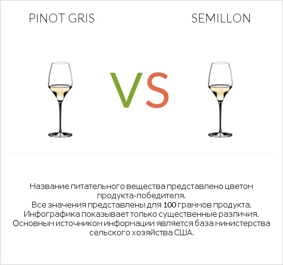 Pinot Gris vs Semillon infographic