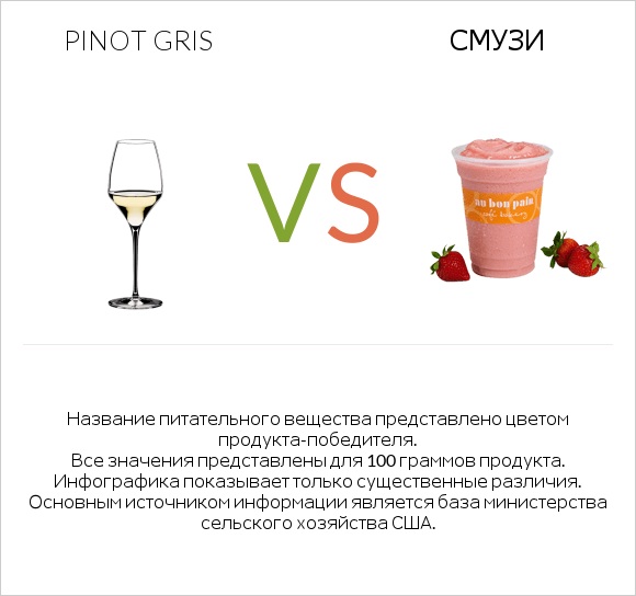Pinot Gris vs Смузи infographic