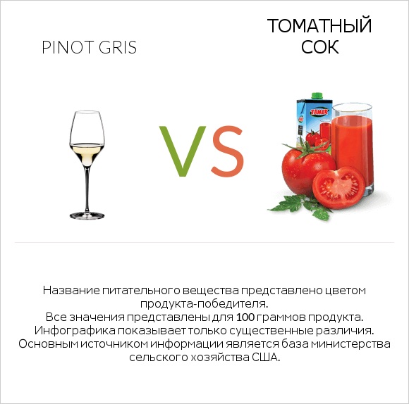 Pinot Gris vs Томатный сок infographic