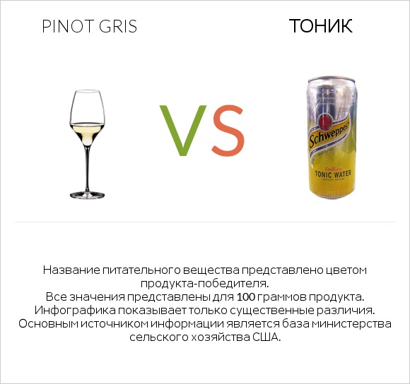 Pinot Gris vs Тоник infographic