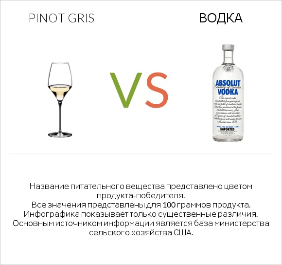 Pinot Gris vs Водка infographic