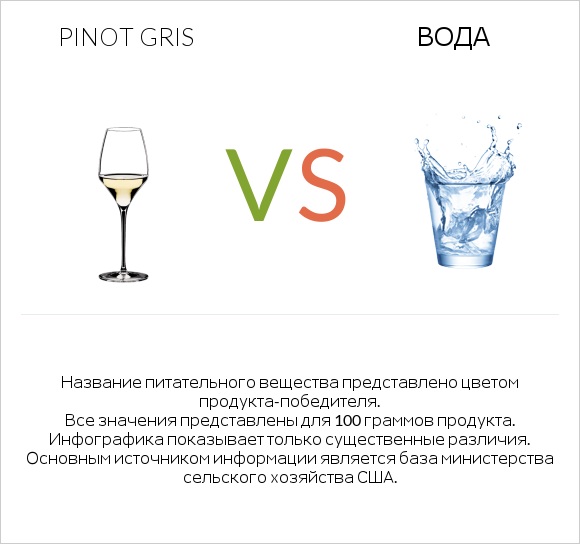 Pinot Gris vs Вода infographic