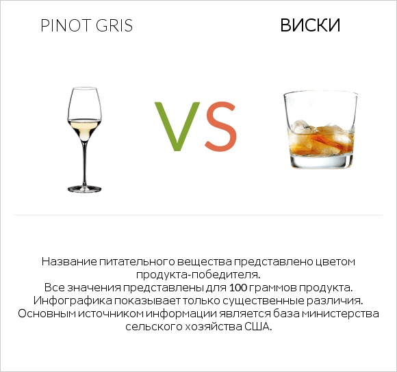Pinot Gris vs Виски infographic