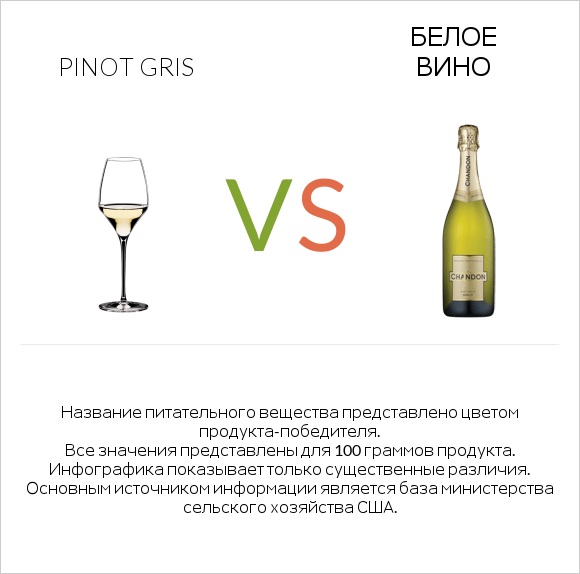 Pinot Gris vs Белое вино infographic
