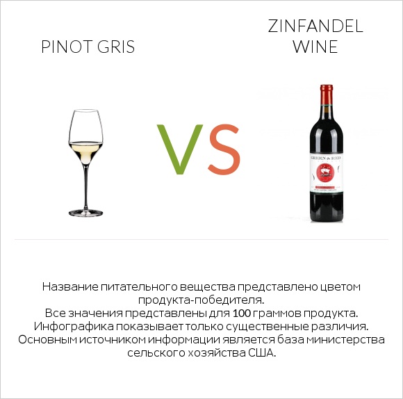 Pinot Gris vs Zinfandel wine infographic