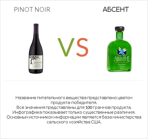 Pinot noir vs Абсент infographic