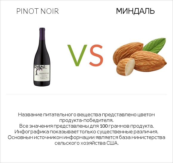 Pinot noir vs Миндаль infographic