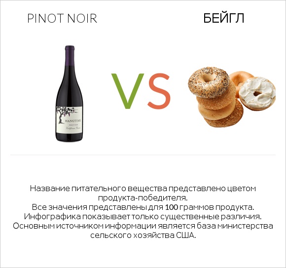 Pinot noir vs Бейгл infographic