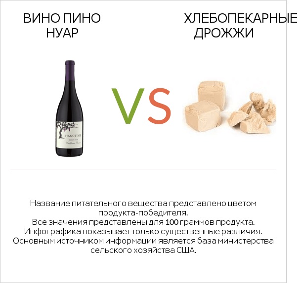 Вино Пино Нуар vs Хлебопекарные дрожжи infographic
