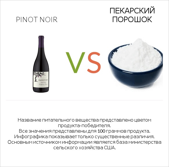 Pinot noir vs Пекарский порошок infographic
