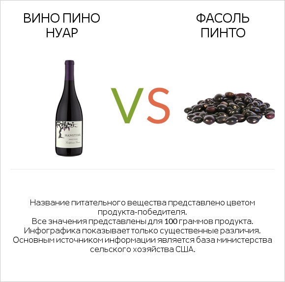 Pinot noir vs Фасоль пинто infographic