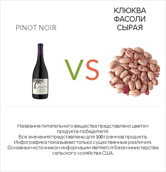 Pinot noir vs Клюква фасоли сырая infographic