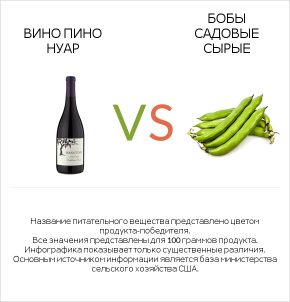 Вино Пино Нуар vs Бобы садовые сырые infographic