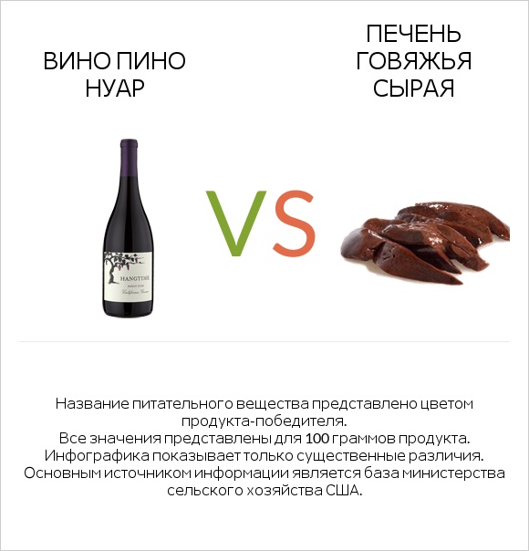 Вино Пино Нуар vs Печень говяжья сырая infographic
