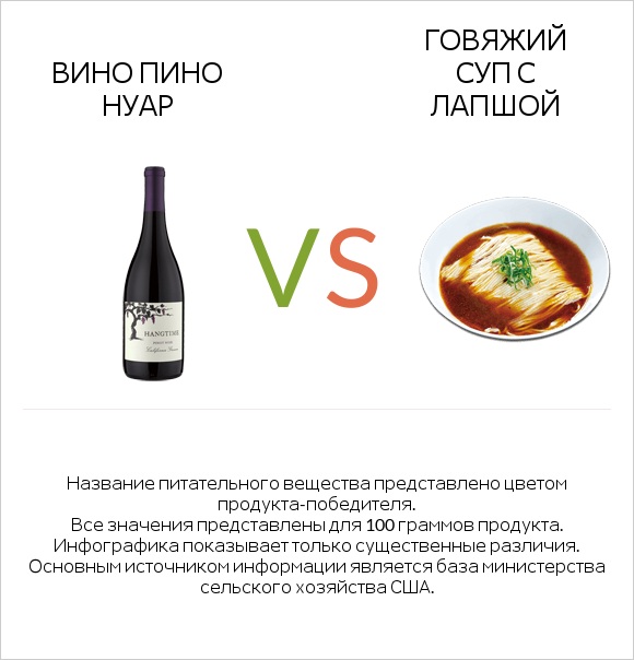 Вино Пино Нуар vs Говяжий суп с лапшой infographic