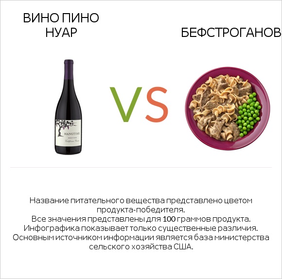 Pinot noir vs Бефстроганов infographic