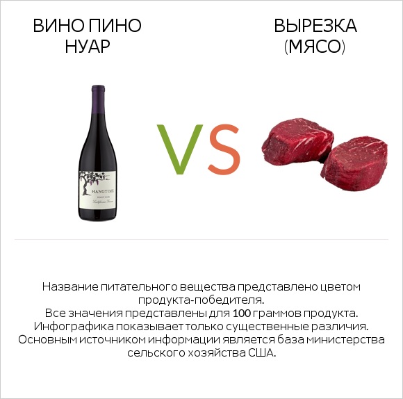 Вино Пино Нуар vs Вырезка (мясо) infographic