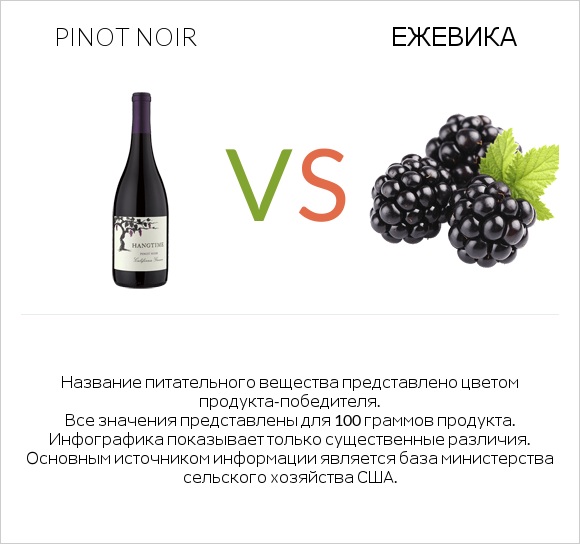 Pinot noir vs Ежевика infographic