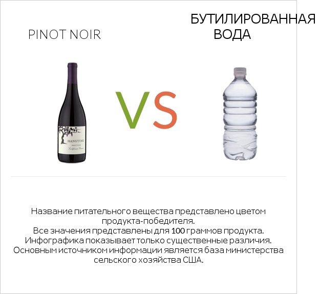 Pinot noir vs Бутилированная вода infographic