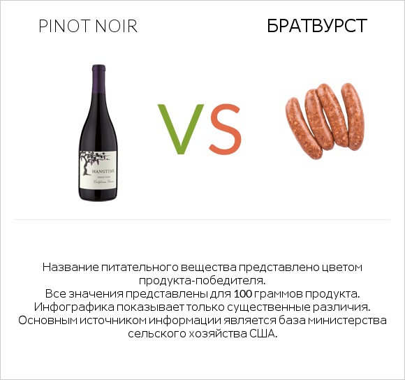 Pinot noir vs Братвурст infographic