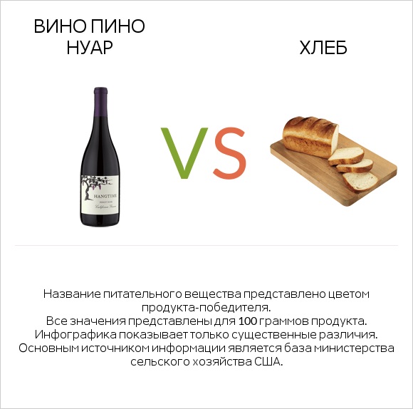 Вино Пино Нуар vs Хлеб infographic