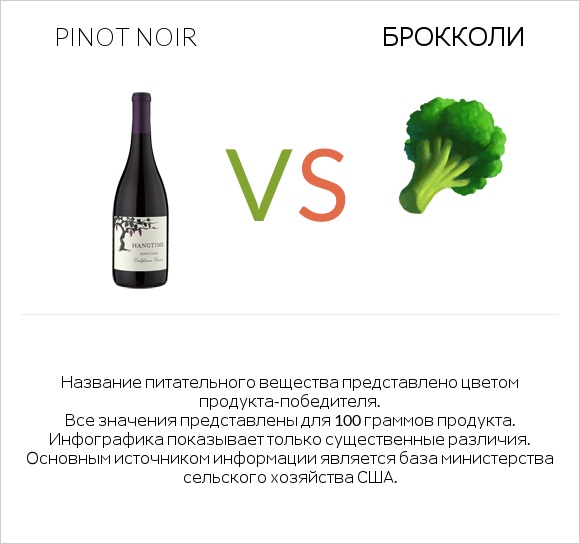 Pinot noir vs Брокколи infographic